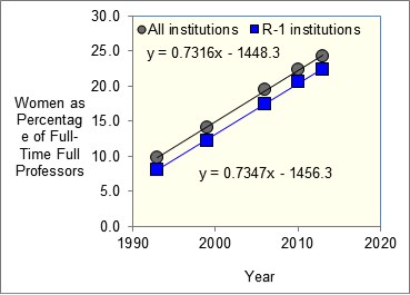 Data from 2013 report accessed at www.nsf.gov/statistics/wmpd