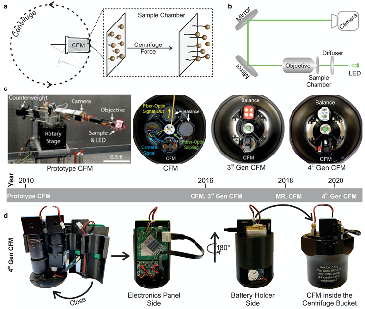 Figure 1. Schematics and evolution of the centrifuge force microscope (CFM).