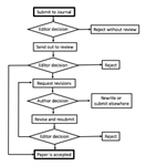 How to Write a Biophysics Article Worthy of Publication: Part 3-  From Submission to Acceptance